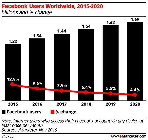Numerele lunare de utilizatori activi ale Facebook vor scădea constant.