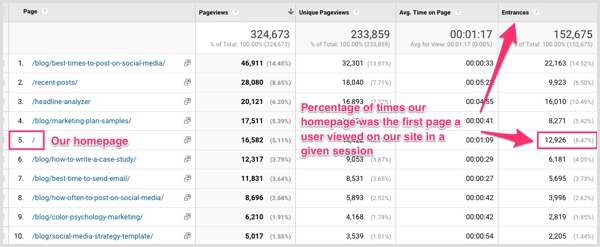 Uitați-vă la coloana Intrări din Google Analytics pentru a vedea procentajul de utilizatori care și-au început sesiunea pe site-ul dvs. cu o anumită pagină.