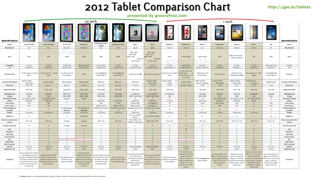 Graficul de tablete pentru Android, iOS și Windows pentru 2011