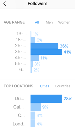 Vedeți o defalcare pe vârstă a adepților dvs. pe Instagram și vizualizați țările și orașele de top pentru adepții dvs.