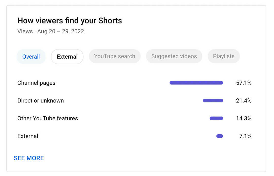 cum-se-folosiți-filtre-pentru-see-doar-short-youtube-analytics-cum-short-spectatorii-găsesc-voastre-short-exemplu-4
