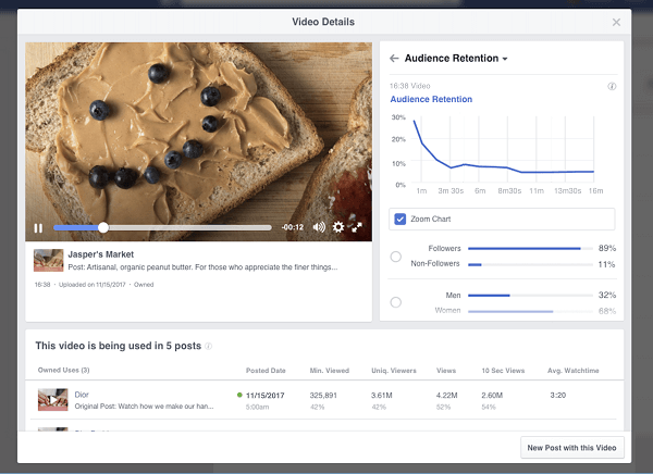 Facebook a introdus viitoarele defecțiuni și statistici de păstrare a videoclipurilor, care vor fi disponibile pentru Pages în Video Insights. 