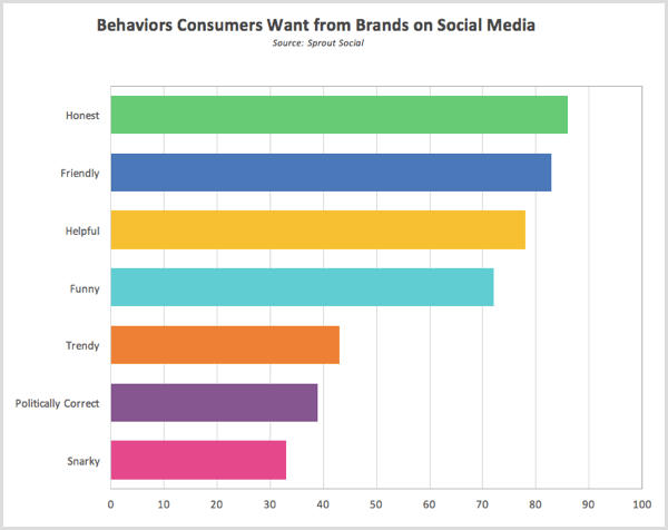 Sprout Comportamentele de cercetare socială pe care consumatorii le doresc de la mărci pe social media