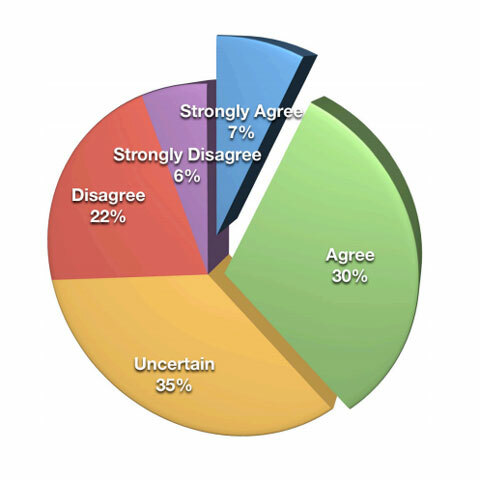 statistici roi de social media