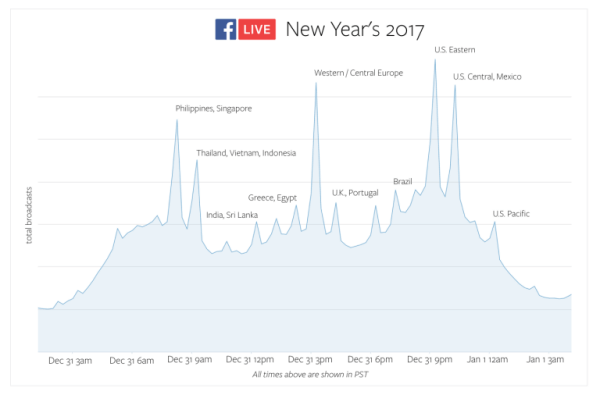 Facebook Live a doborât recorduri de utilizare la nivel mondial în noaptea de Revelion.