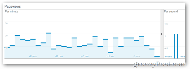 Google: Accesați Analytics în timp real