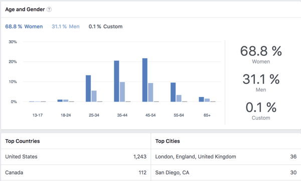 Vizualizați datele demografice pentru membrii grupului Facebook.