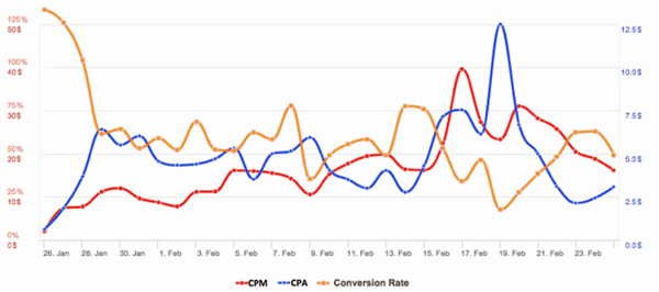 Anunțuri facebook CPA vs CV rata cu CPM