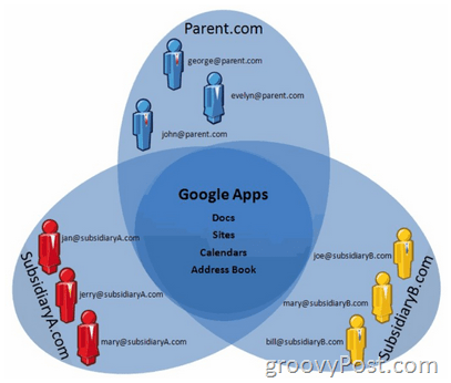 Suport pentru aplicații mutl-domeniu Google explicat