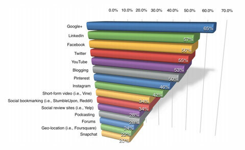 statistici google plus