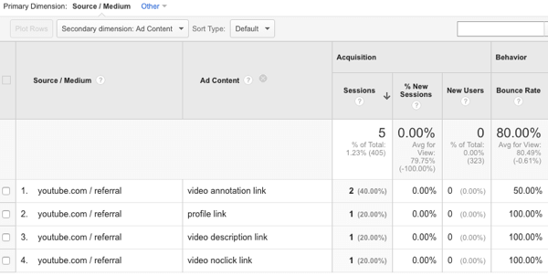 vizualizați sursele de trafic YouTube în Google Analytics