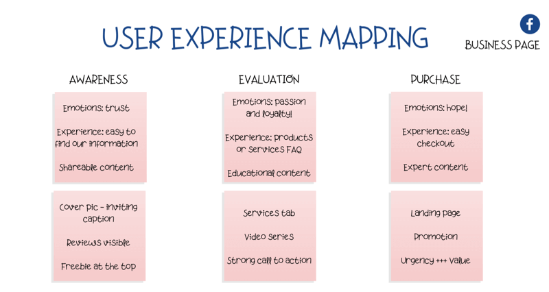 diagramă pentru maparea experienței utilizatorului (UX) pe pagina de Facebook
