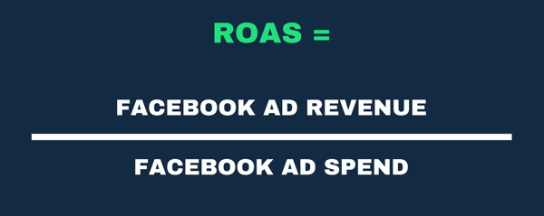 Reprezentarea vizuală a formulei ROAS ca venituri publicitare și cheltuieli publicitare.