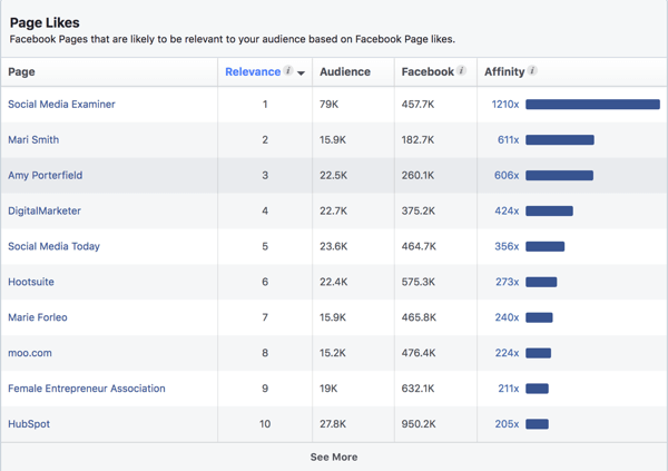 Aprecieri de pagină pentru un public bazat pe interese în Facebook Ads Manager.
