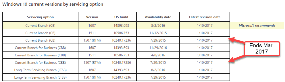 Rulează încă Windows 10 1507? Aveți 3 luni pentru actualizare