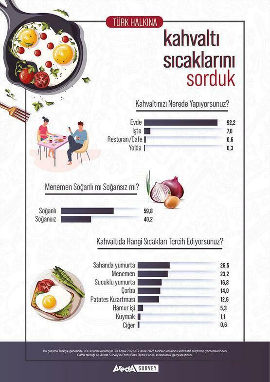 Sondaj Areda Preferințele turcilor pentru micul dejun