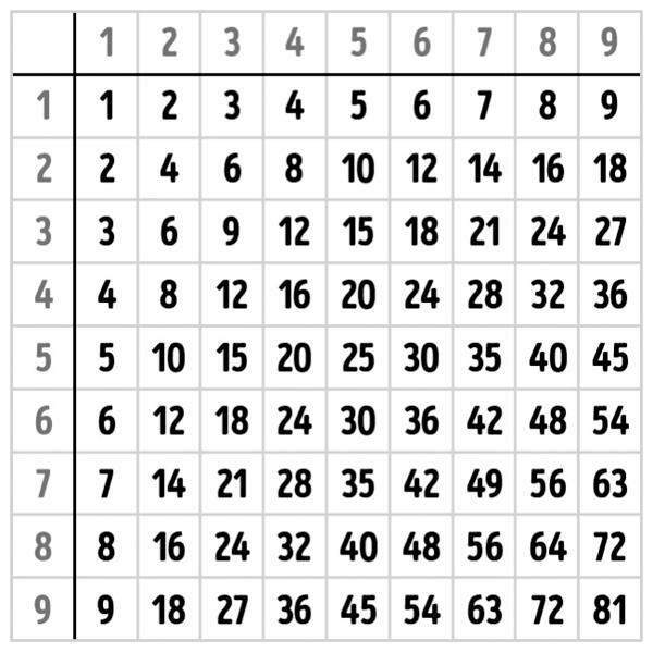 modul de memorare a unui tabel de multiplicare
