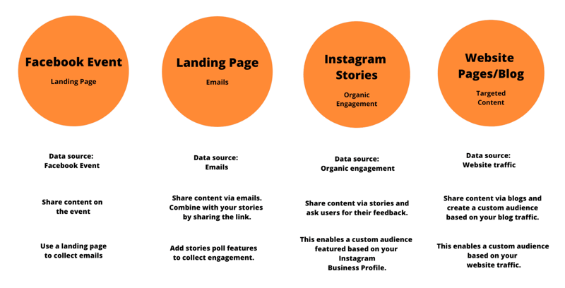 grafic care prezintă categorii de anunțuri speciale publicuri personalizate pentru a crea pentru campaniile Facebook și Instagram