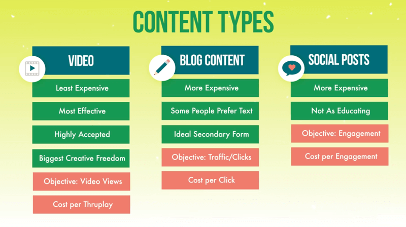 grafic care prezintă cele trei tipuri de conținut pentru campaniile publicitare de nivel 1 pentru videoclipuri, conținut de blog și postări sociale, împreună cu caracteristicile discutate ale fiecăruia și tipuri de obiective și costuri