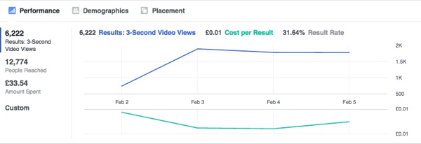Acest grafic arată rezultatele anunțurilor Facebook stabilizându-se în timp.