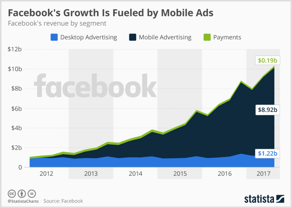 Diagrama Statista care arată publicitatea pe Facebook, publicitatea mobilă și plata.