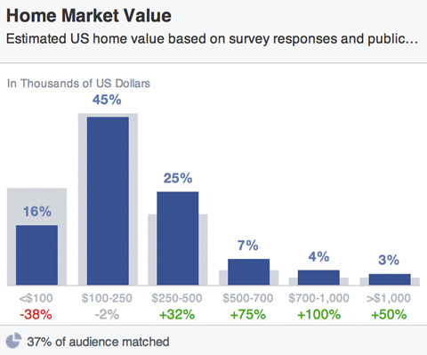 publicul pe Facebook găzduiește valorile pieței