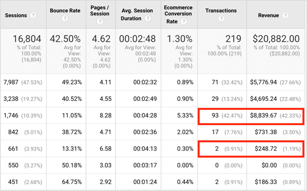 În timp ce nivelurile de implicare din cele două surse sunt similare, prima sursă v-a trimis 93 de tranzacții, iar a doua sursă doar 2.