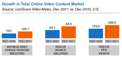 creșterea pieței totale a conținutului video online