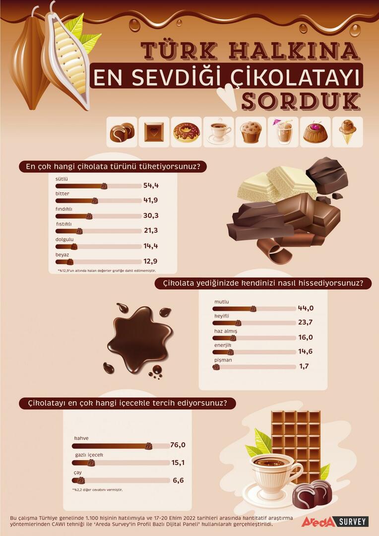Turcii preferă în mare parte ciocolata cu lapte
