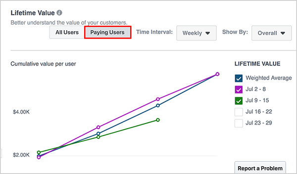 Andrew Foxwell notează că tabloul de bord Lifetime Value vă permite să comutați între toți utilizatorii și utilizatorii plătitori făcând clic pe o opțiune deasupra graficului.
