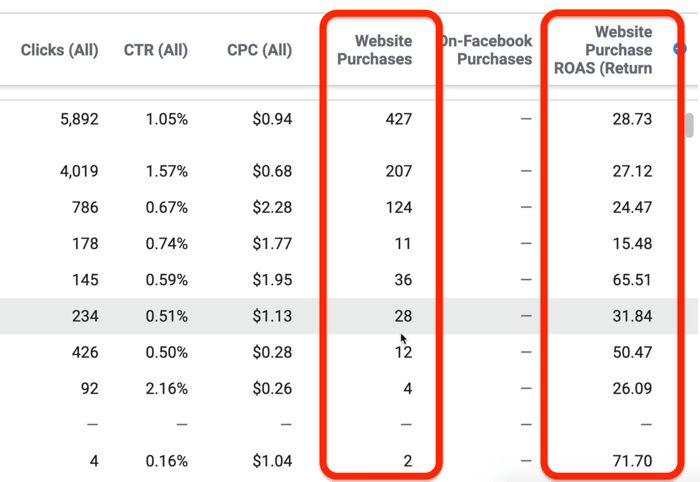 Datele raportului privind performanța și clicurile din Facebook Ads Manager