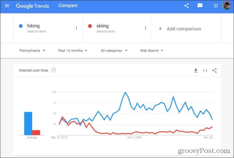 tendințele subregiunii google