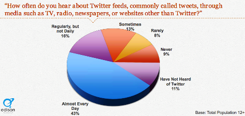40 la sută aud despre tweet-uri