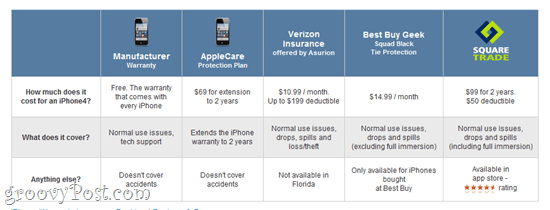 Asigurare gadget și iPhone: SquareTrade, Verizon și alte opțiuni de garanție