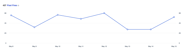 Acest grafic arată de câte ori s-a declanșat pixelul Facebook în ultimele 14 zile.
