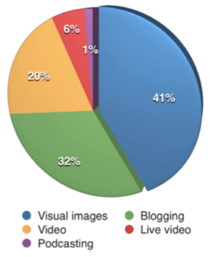 Pentru prima dată, conținutul vizual a depășit blogging-ul ca fiind cel mai important tip de conținut pentru marketerii care au participat la sondaj.