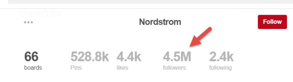Cei 4,5 milioane de adepți de pe pagina Nordstrom nu sunt urmăritori complet ai paginii.