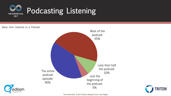 Cei mai mulți ascultători stau în jur pentru durata episoadelor.