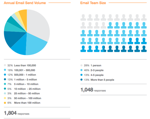 statistici de marketing prin e-mail