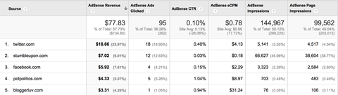 raport Google Ads Analytics referenți de referință