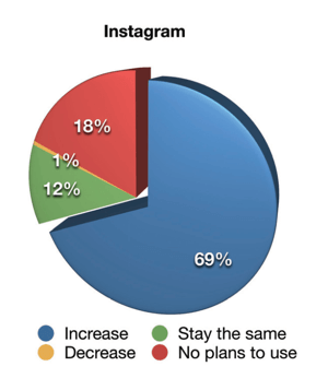 Raportul industriei de marketing pe rețelele sociale din 2019, modul în care specialiștii în marketing își vor schimba activitatea de marketing video pe Instagram