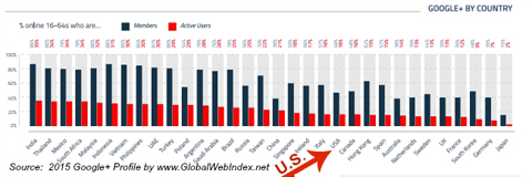globalwebindex utilizatori google + după țară