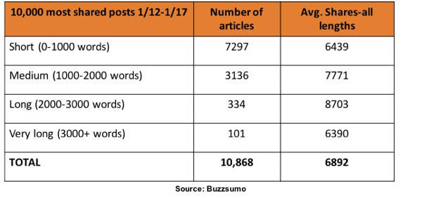 Potrivit cercetărilor BuzzSumo, articolele între 1.000 și 3.000 de cuvinte au fost distribuite cel mai mult pe LinkedIn.