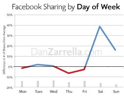 partajare pe facebook în funcție de ziua săptămânii
