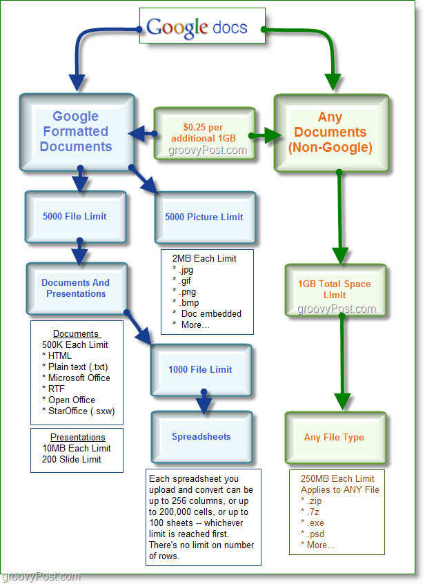 Diagrama spațiului de stocare Google Docs