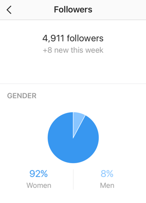 Ecranul de statistici Followers arată numărul de noi adepți Instagram și o defalcare pe sexe.
