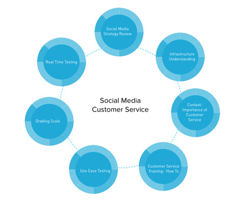 grafică de servicii pentru clienți în rețelele sociale
