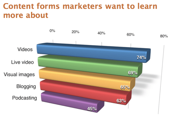 45% dintre specialiștii în marketing doresc să afle mai multe despre podcasting.
