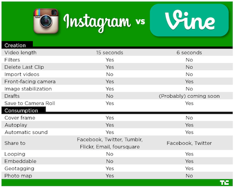 graficul instagram vs vine