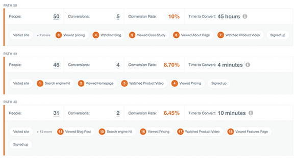 kissmetrics oameni grupați pe cale de acțiune